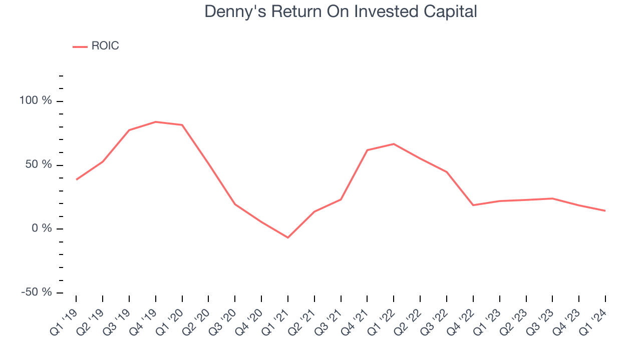 Denny's Return On Invested Capital