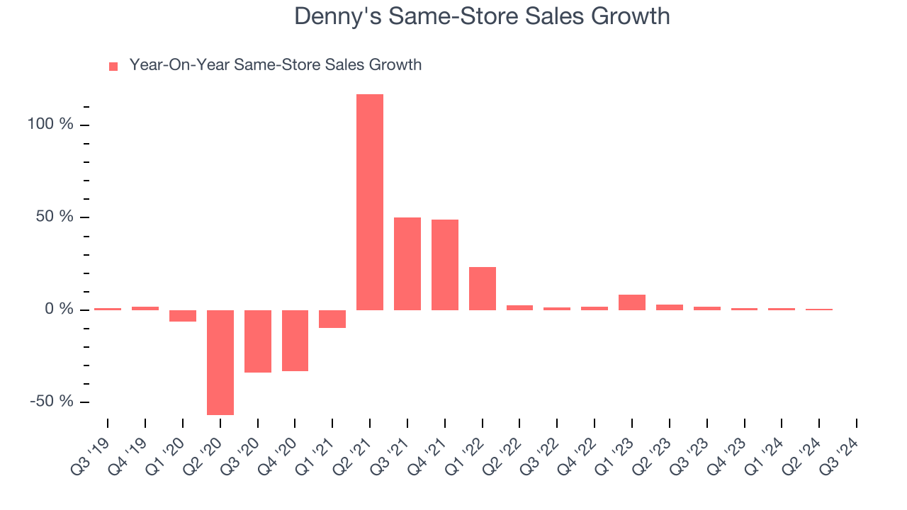 Denny's Same-Store Sales Growth