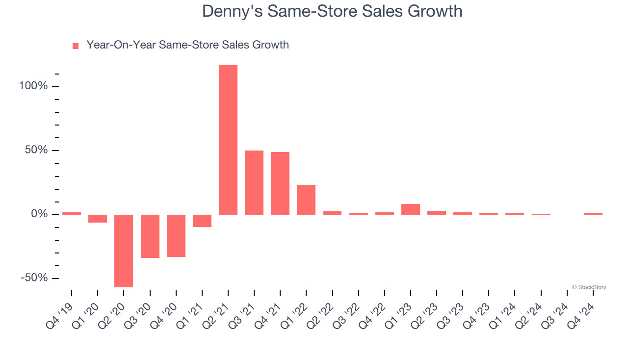 Denny's Same-Store Sales Growth