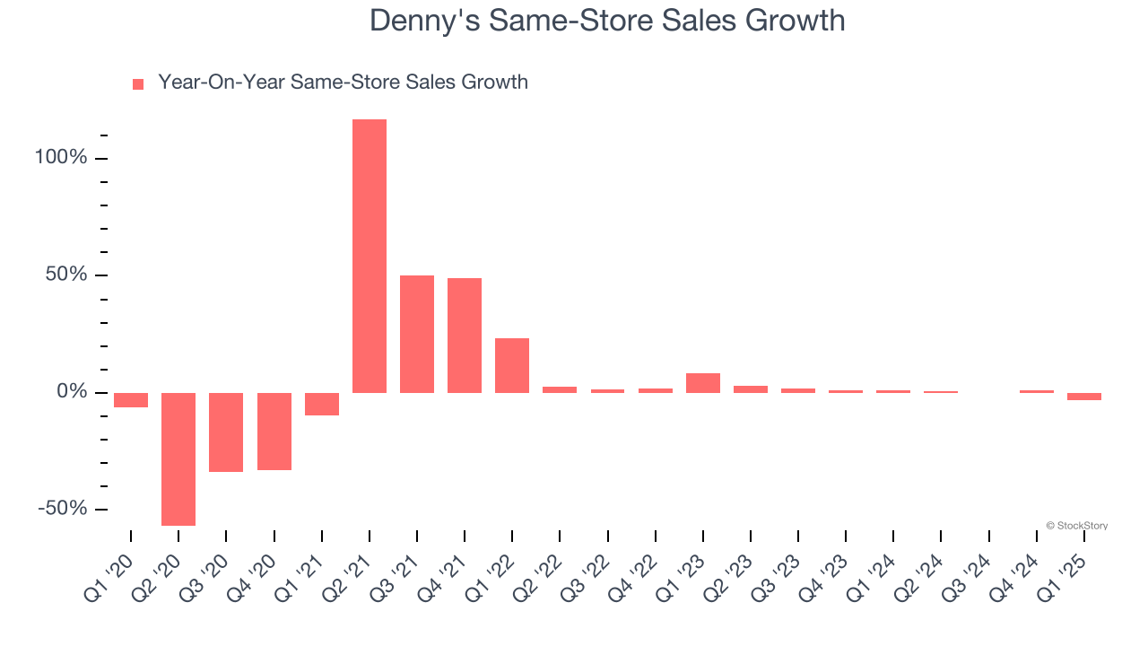 Denny's Same-Store Sales Growth