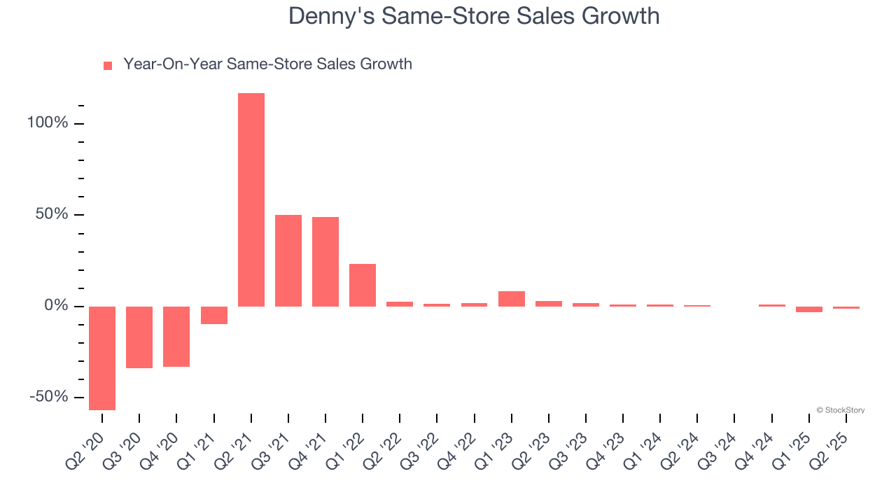 Denny's Same-Store Sales Growth