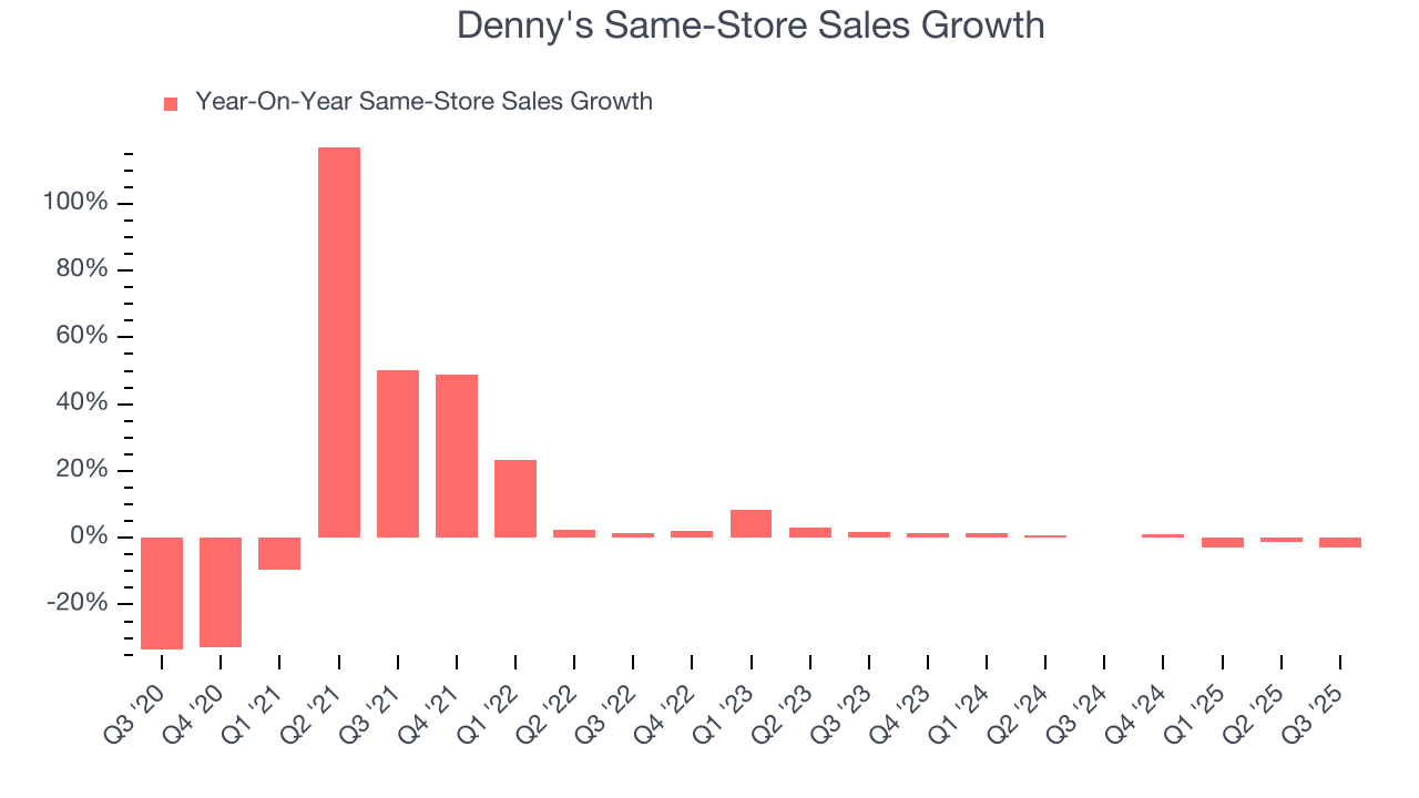 Denny's Same-Store Sales Growth