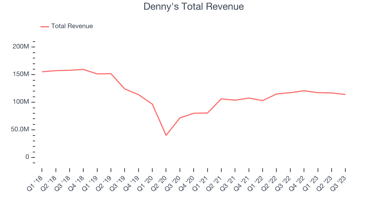 Denny's Total Revenue