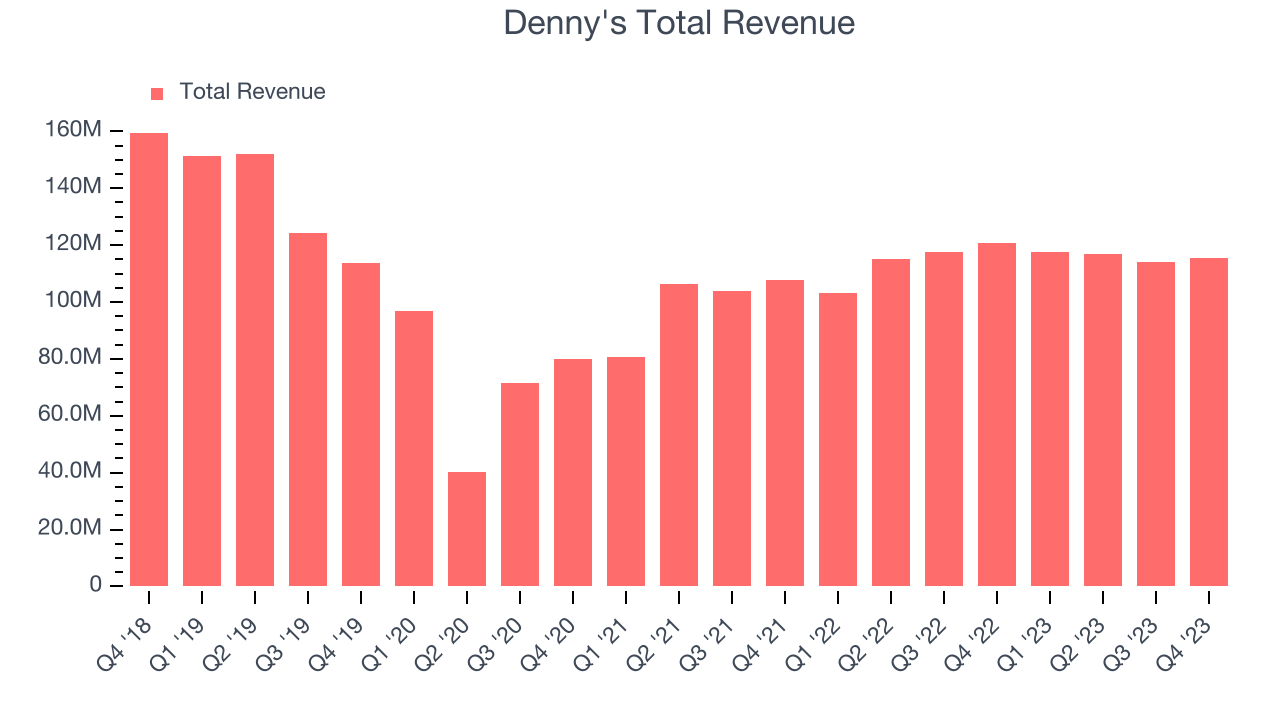 Denny's Total Revenue