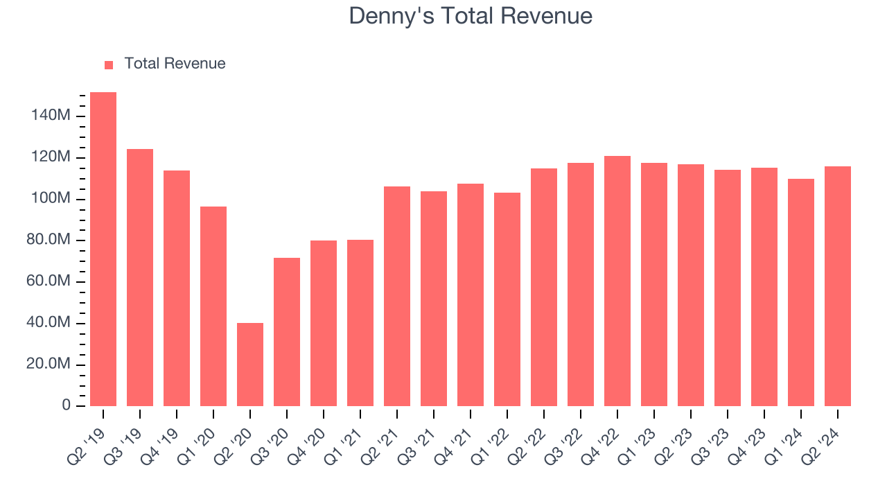 Denny's Total Revenue