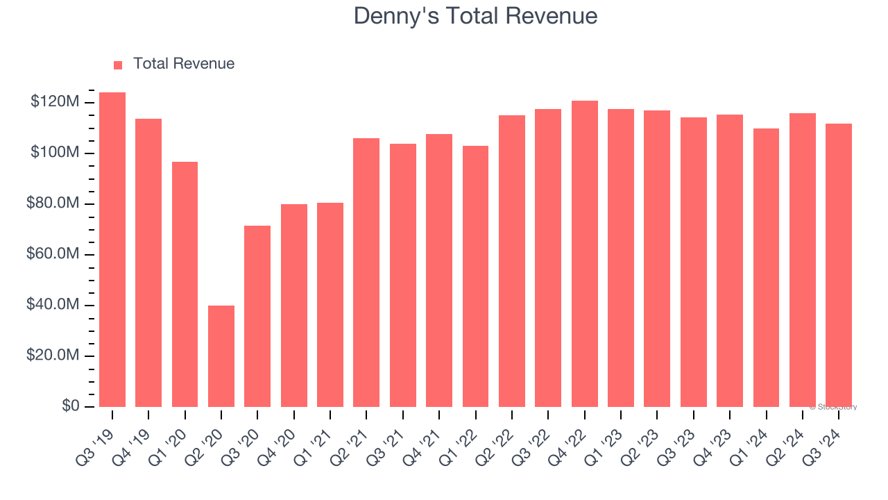 Denny's Total Revenue