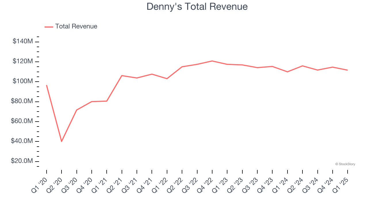 Denny's Total Revenue
