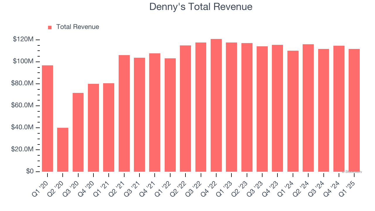 Denny's Total Revenue