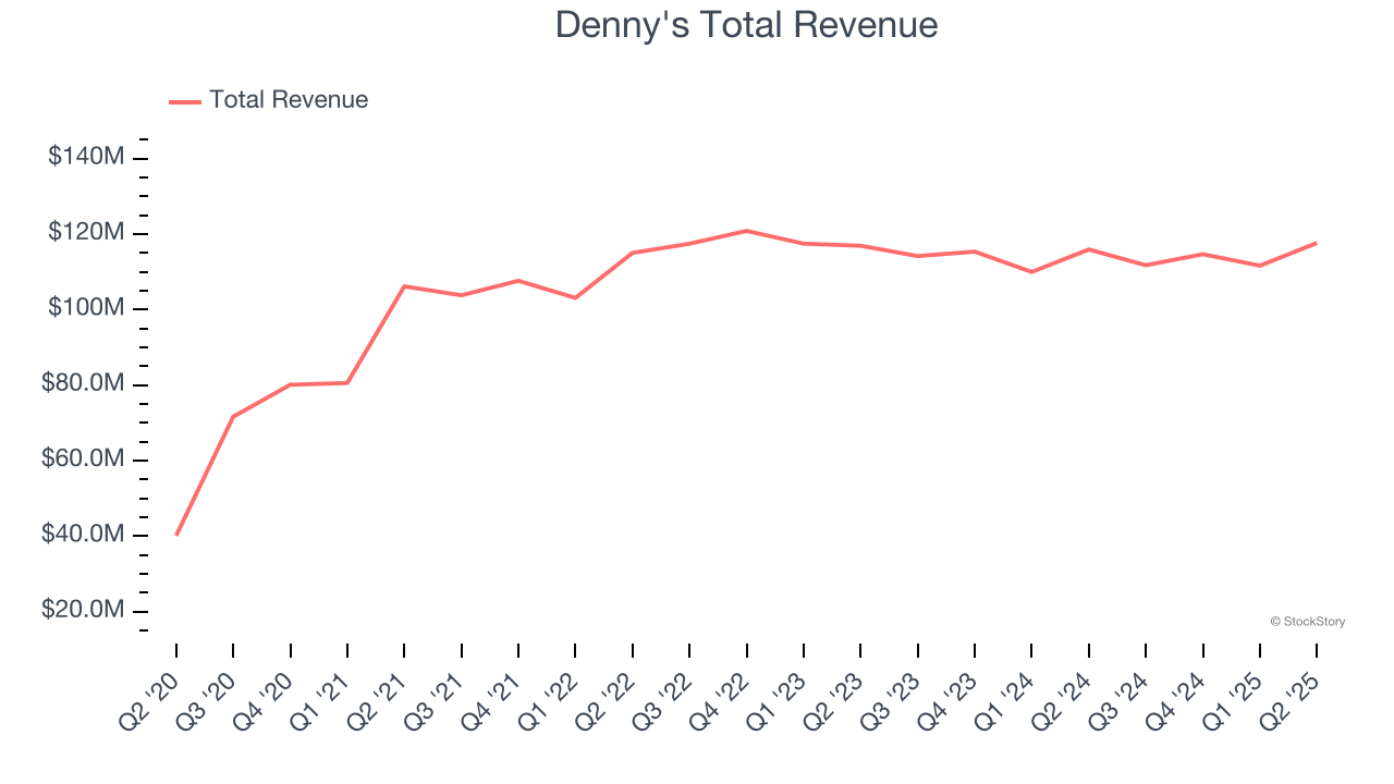 Denny's Total Revenue