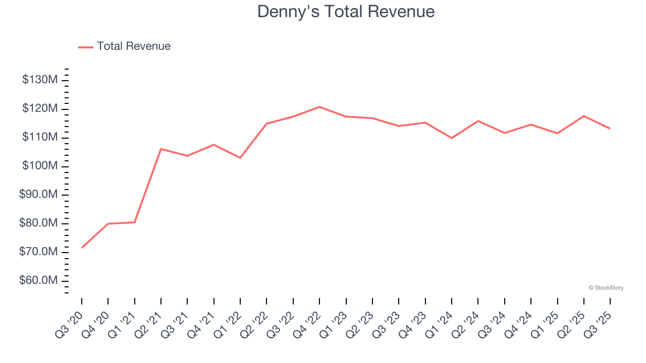 Denny's Total Revenue