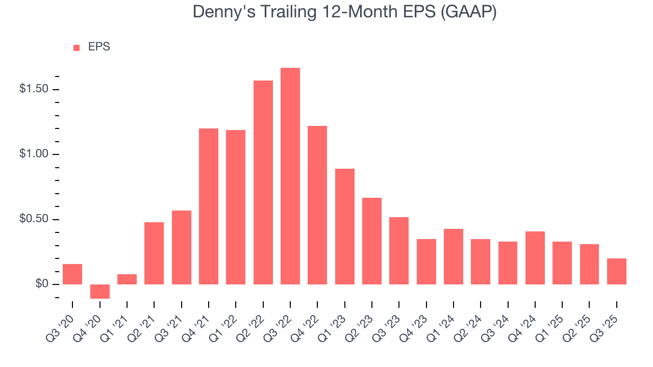 Denny's Trailing 12-Month EPS (GAAP)