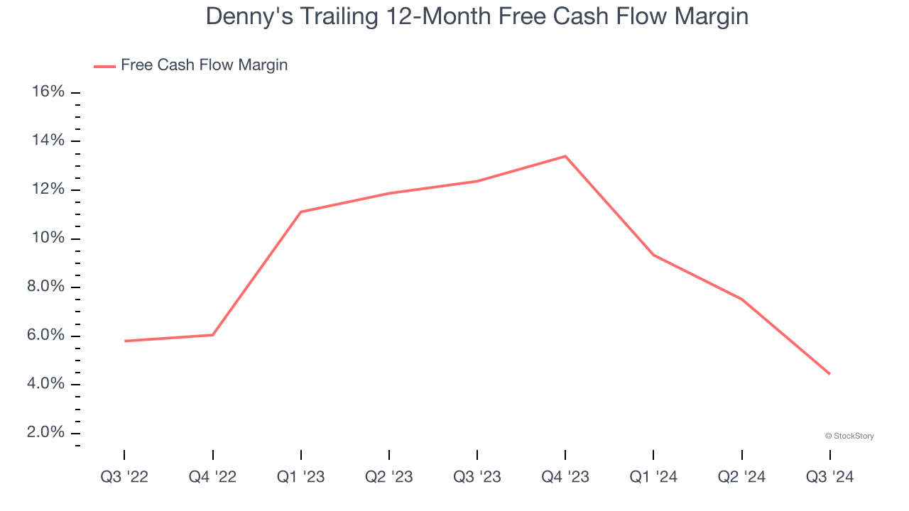 Denny's Trailing 12-Month Free Cash Flow Margin