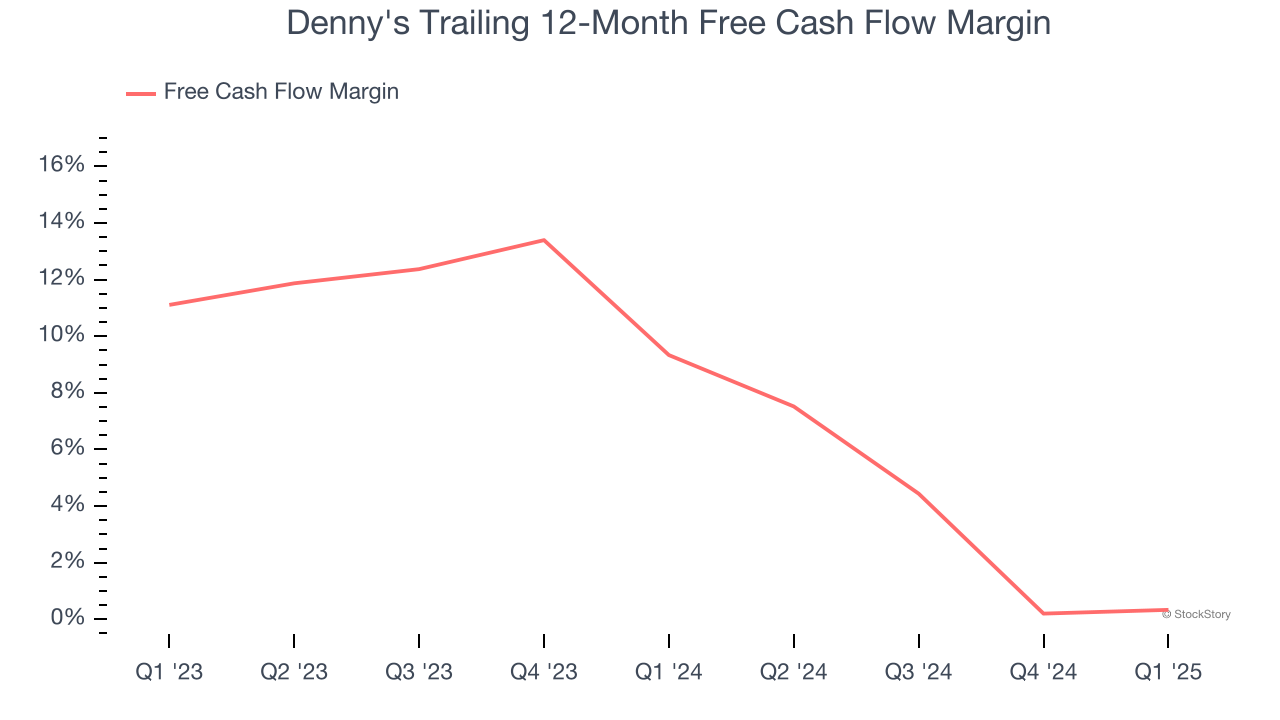 Denny's Trailing 12-Month Free Cash Flow Margin