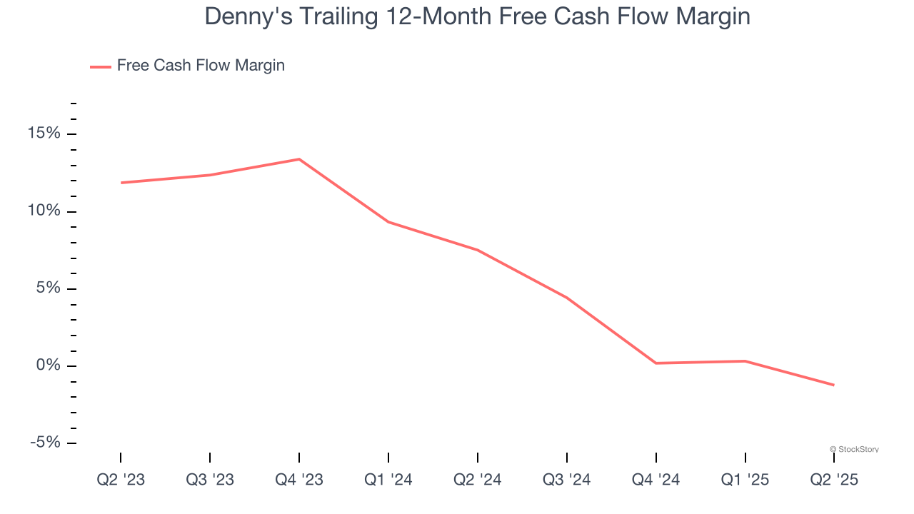 Denny's Trailing 12-Month Free Cash Flow Margin