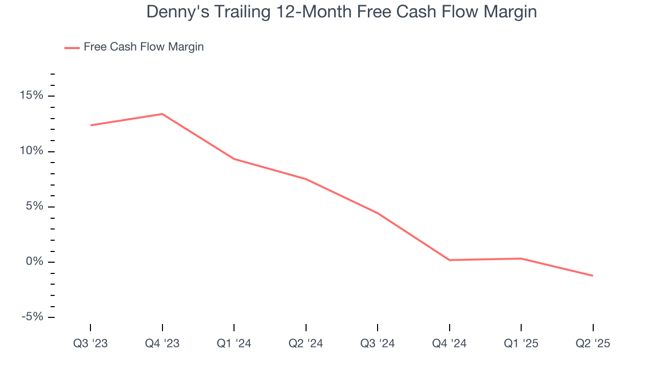 Denny's Trailing 12-Month Free Cash Flow Margin