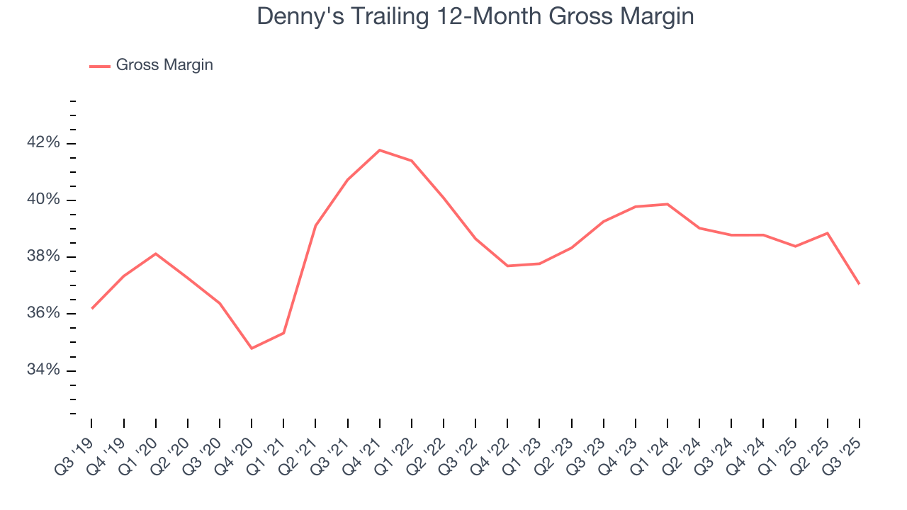 Denny's Trailing 12-Month Gross Margin