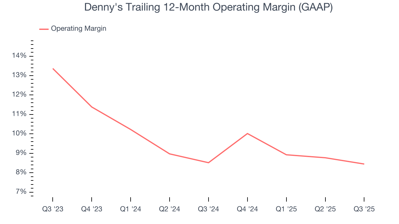 Denny's Trailing 12-Month Operating Margin (GAAP)