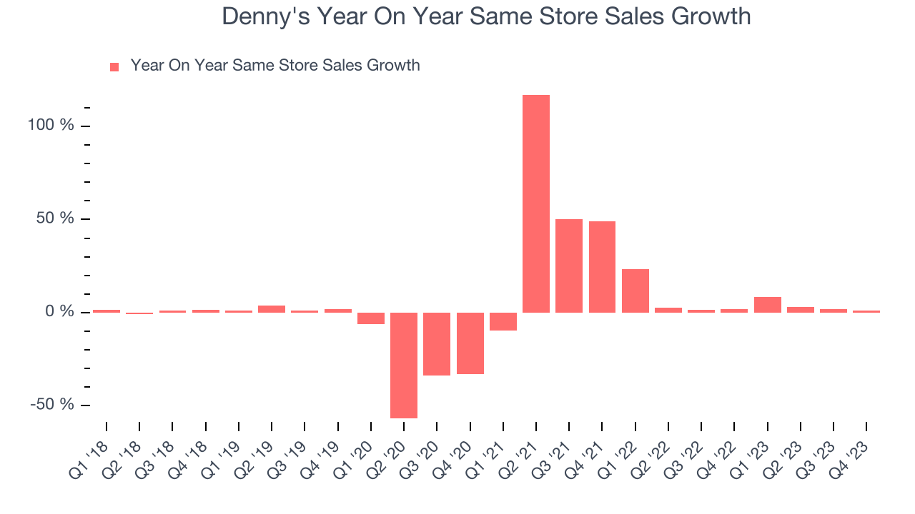 Denny's Year On Year Same Store Sales Growth