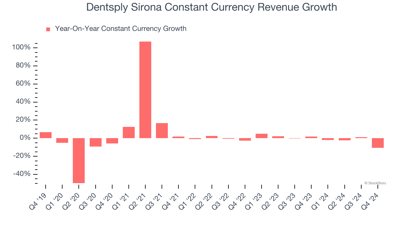 Dentsply Sirona Constant Currency Revenue Growth