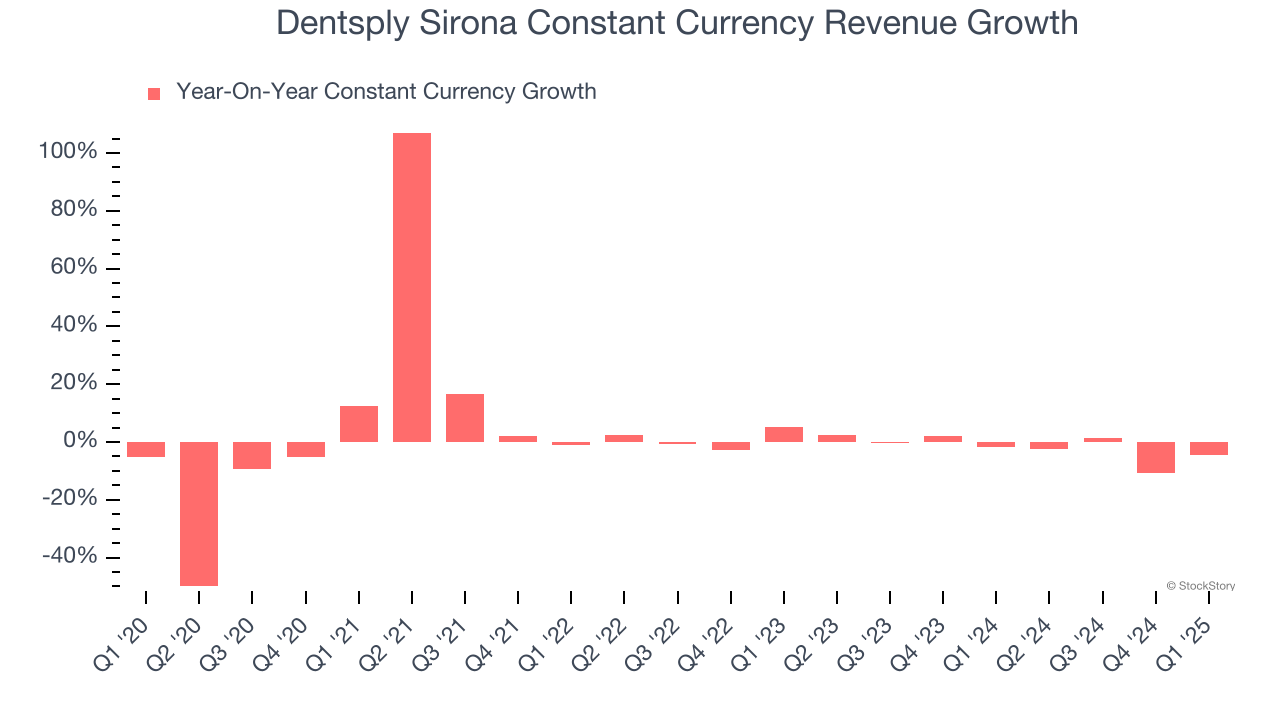 Dentsply Sirona Constant Currency Revenue Growth