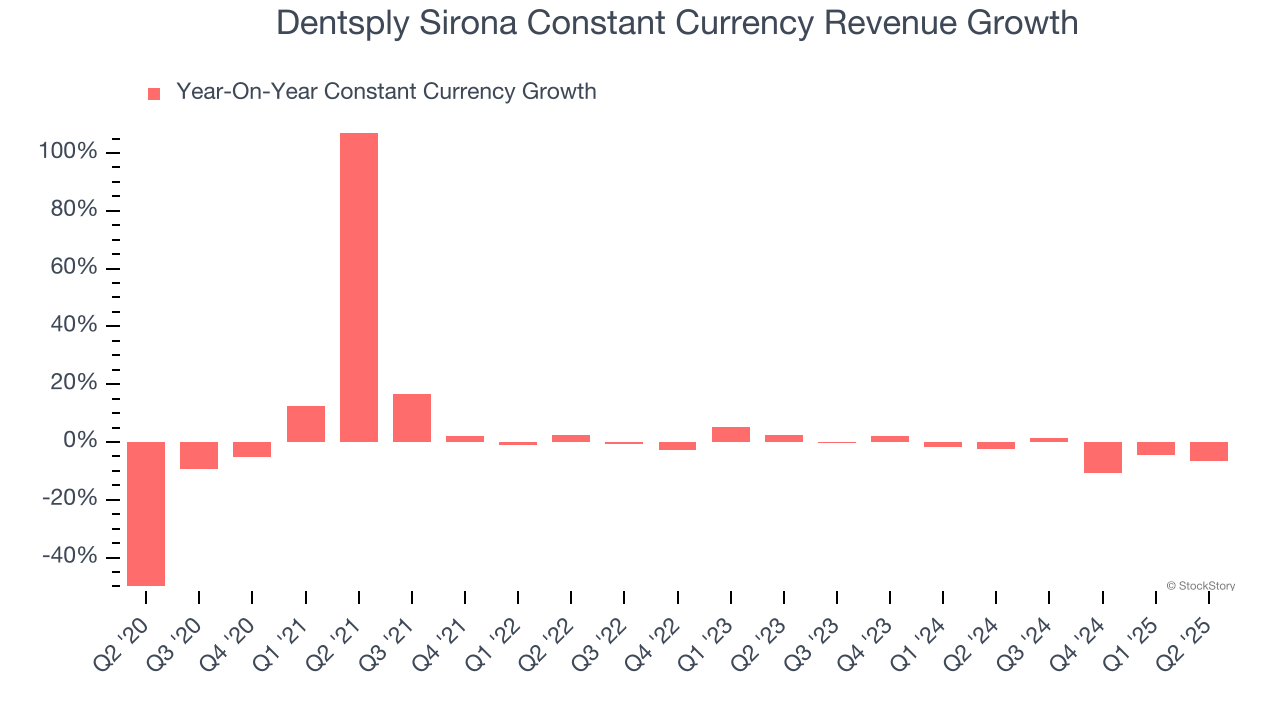 Dentsply Sirona Constant Currency Revenue Growth