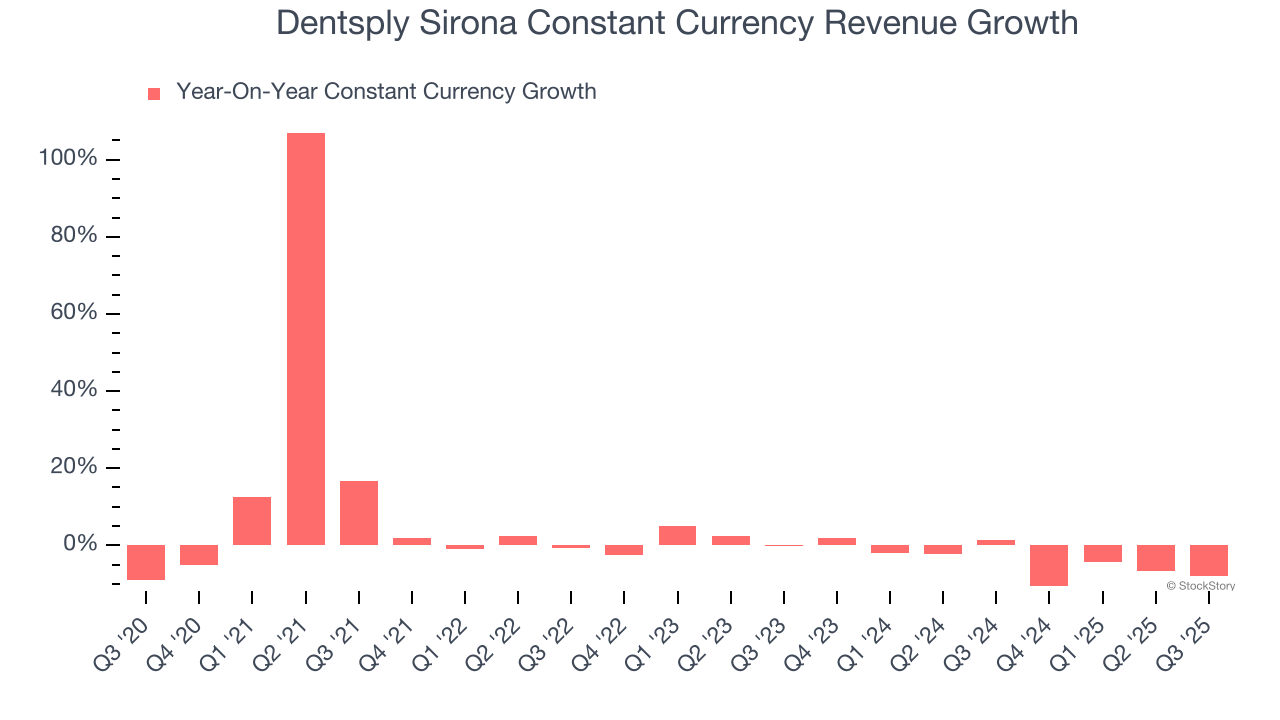 Dentsply Sirona Constant Currency Revenue Growth