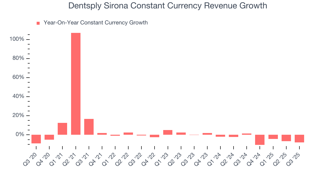 Dentsply Sirona Constant Currency Revenue Growth