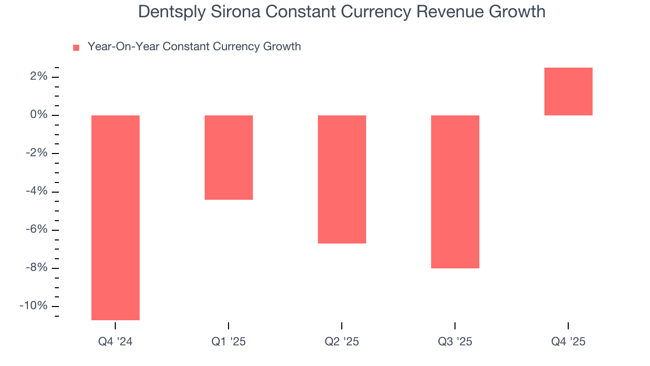 Dentsply Sirona Constant Currency Revenue Growth