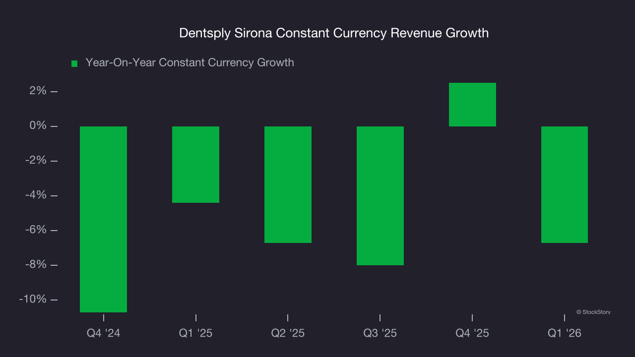Dentsply Sirona Constant Currency Revenue Growth