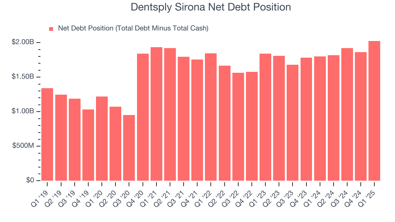 Dentsply Sirona Net Debt Position