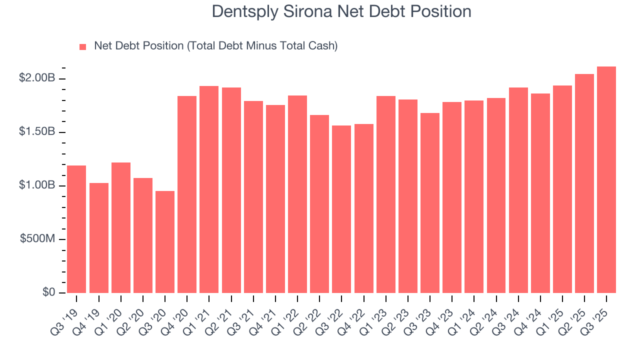 Dentsply Sirona Net Debt Position