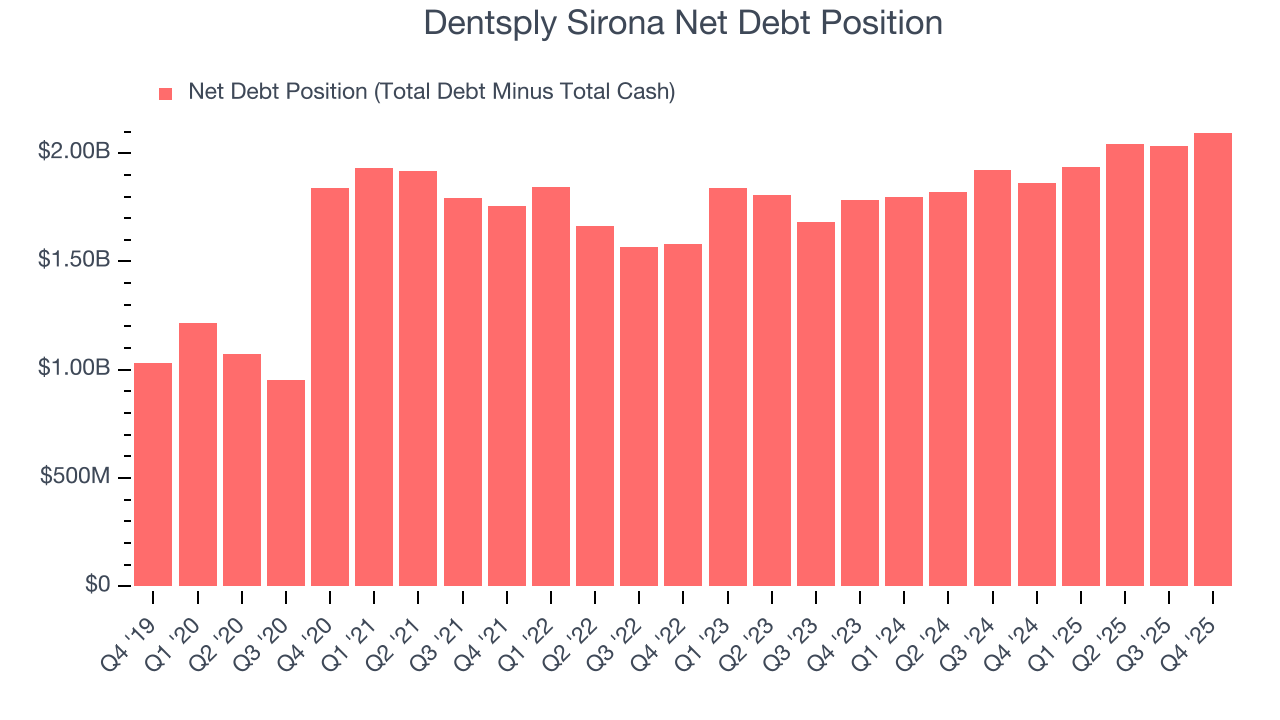 Dentsply Sirona Net Debt Position