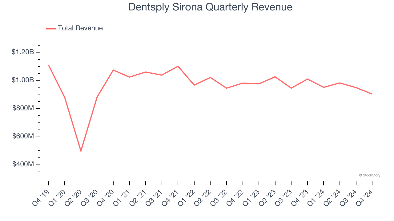 Dentsply Sirona Quarterly Revenue