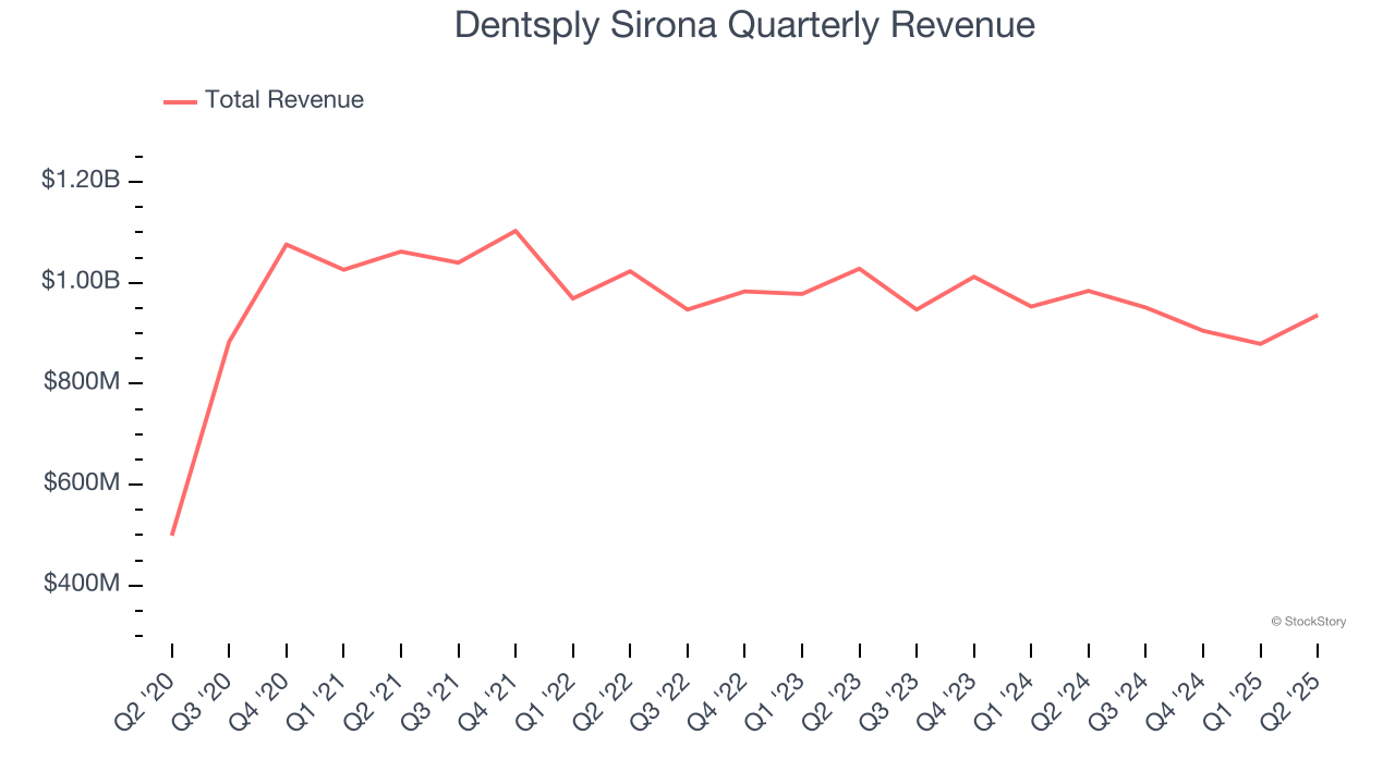 Dentsply Sirona Quarterly Revenue