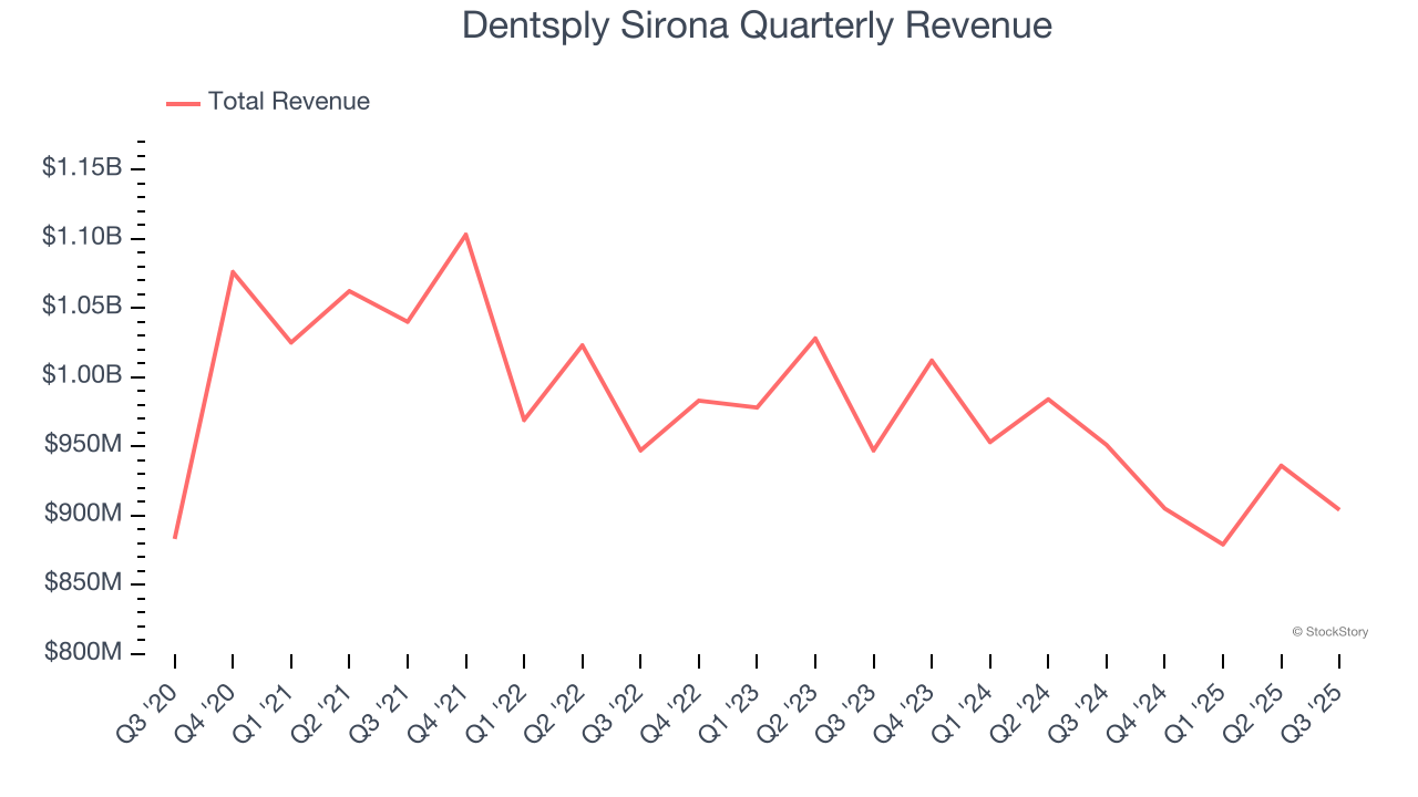 Dentsply Sirona Quarterly Revenue