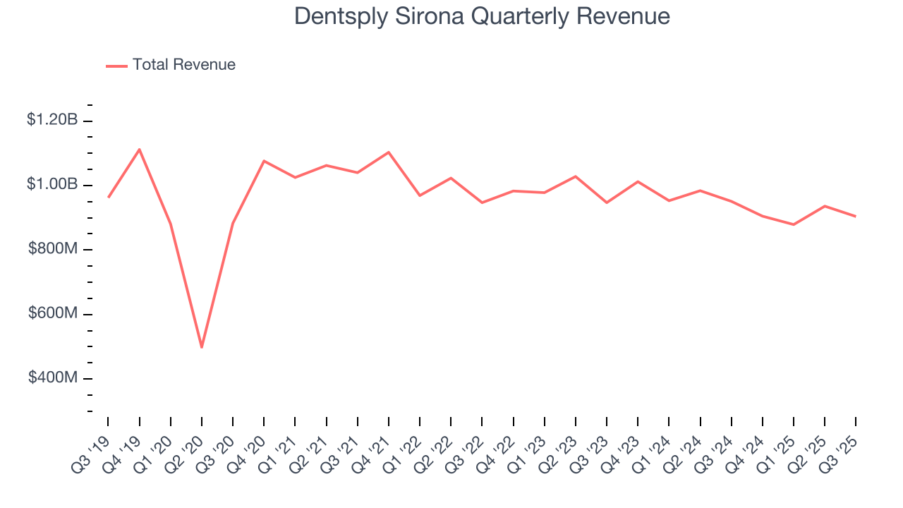 Dentsply Sirona Quarterly Revenue