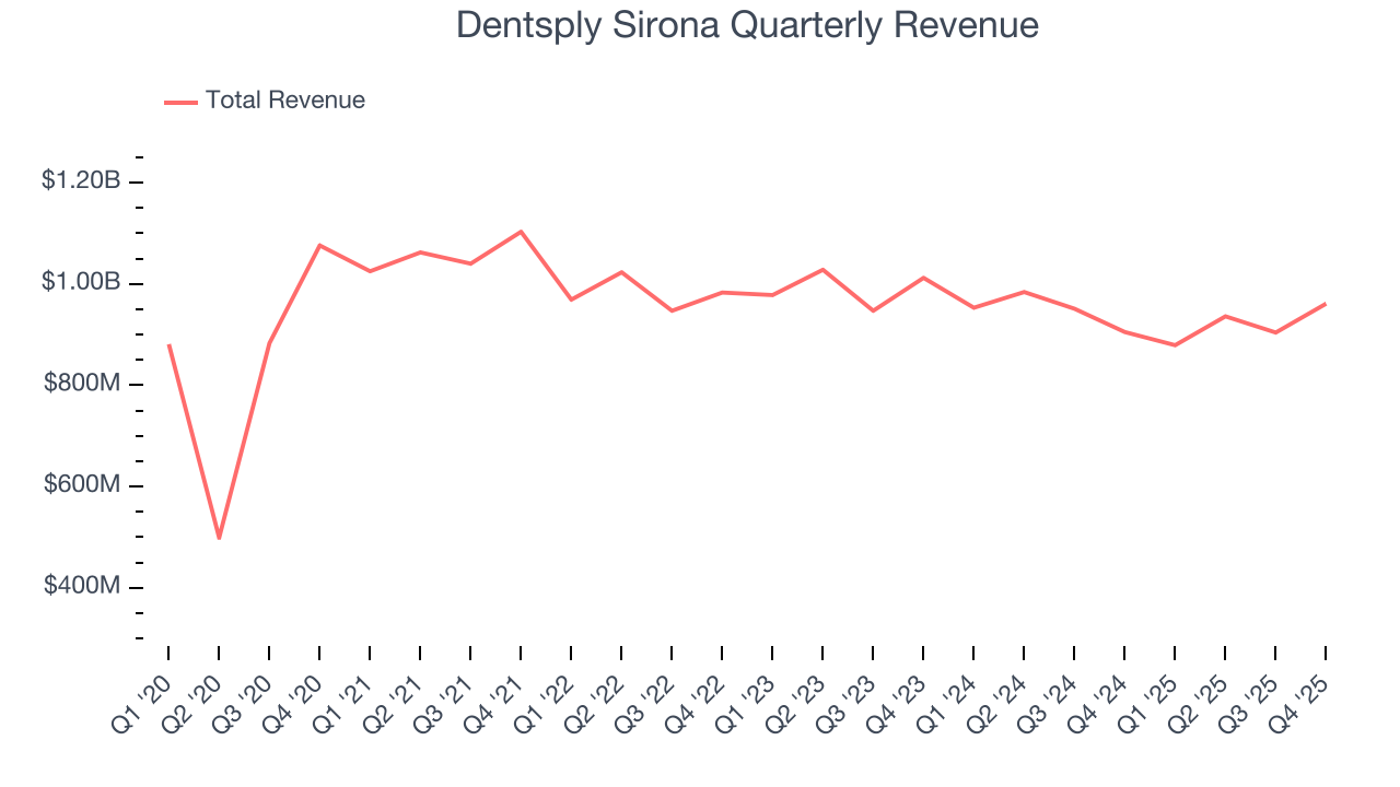 Dentsply Sirona Quarterly Revenue