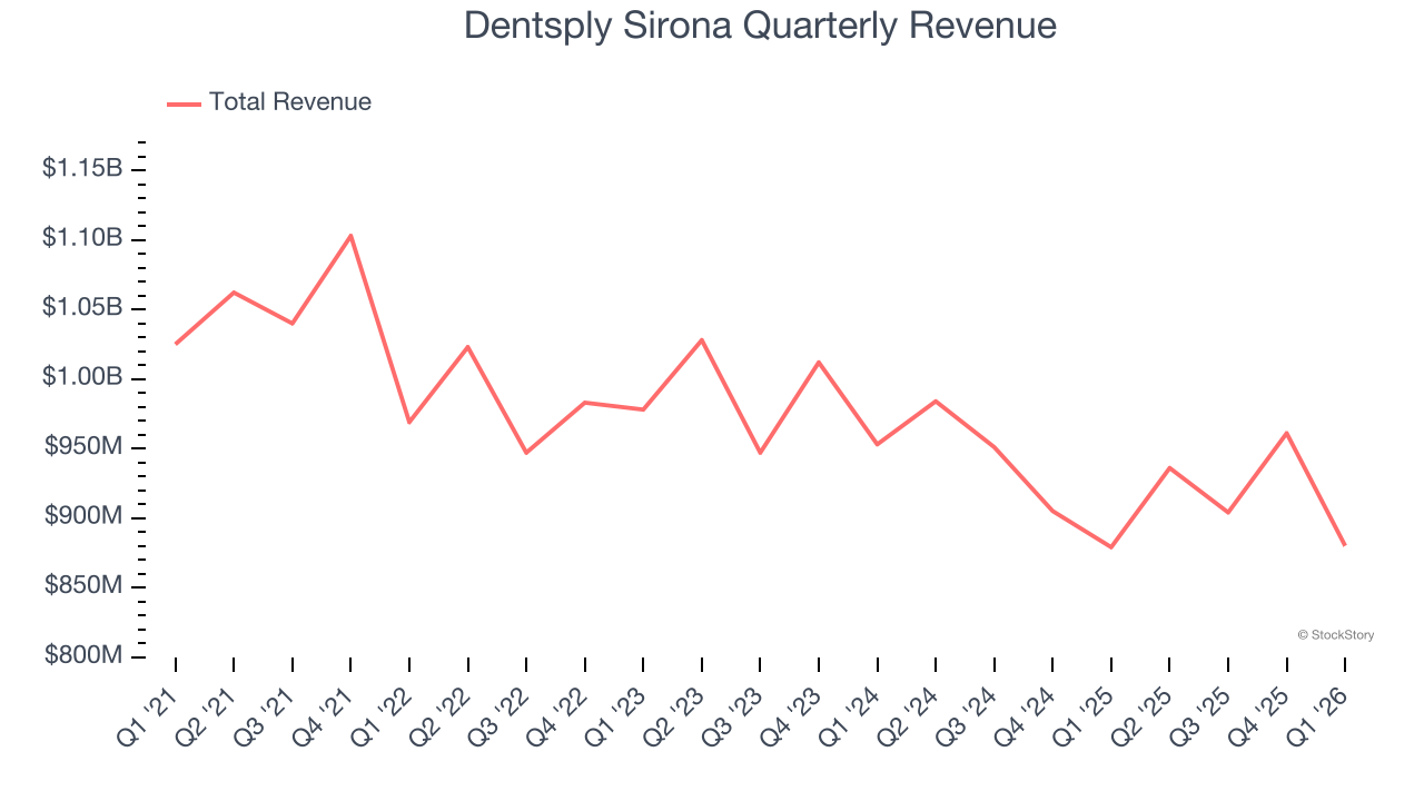 Dentsply Sirona Quarterly Revenue