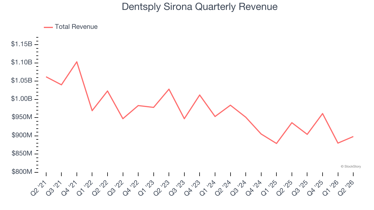Dentsply Sirona Quarterly Revenue