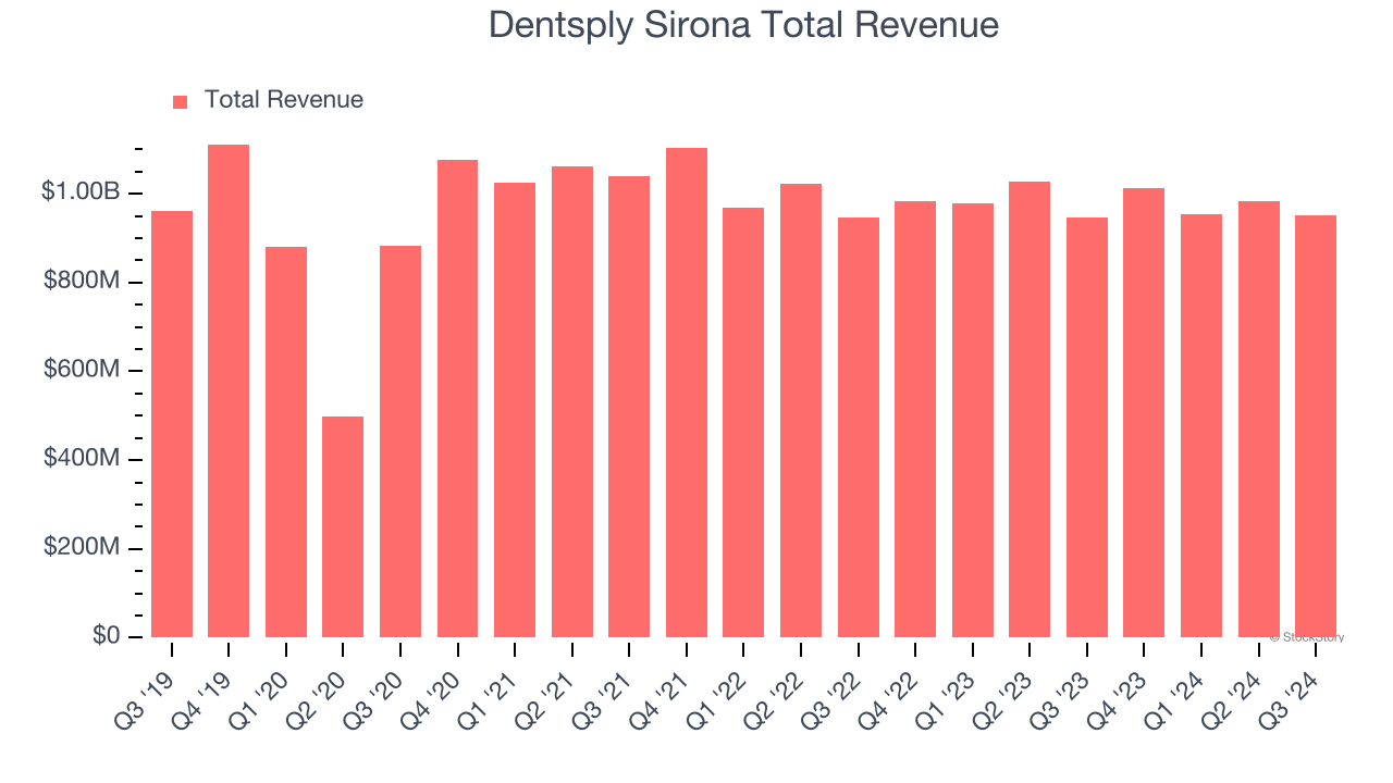 Dentsply Sirona Total Revenue