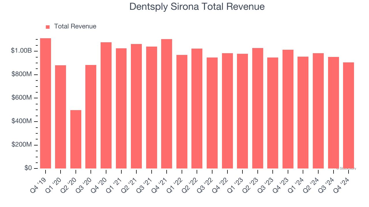 Dentsply Sirona Total Revenue