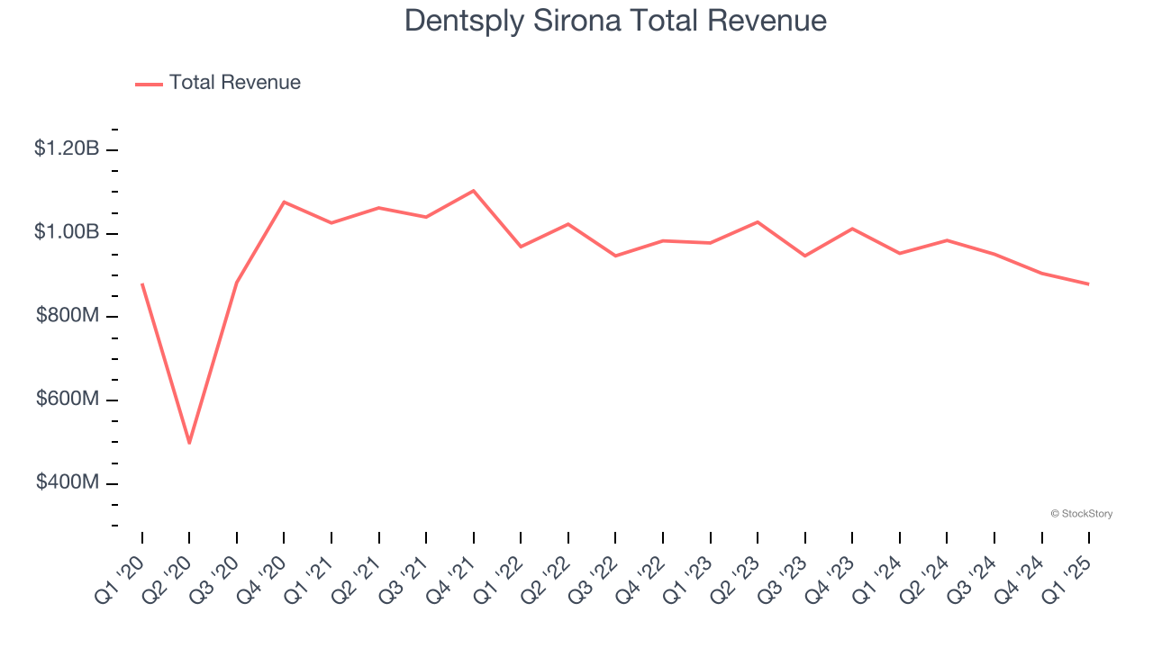 Dentsply Sirona Total Revenue
