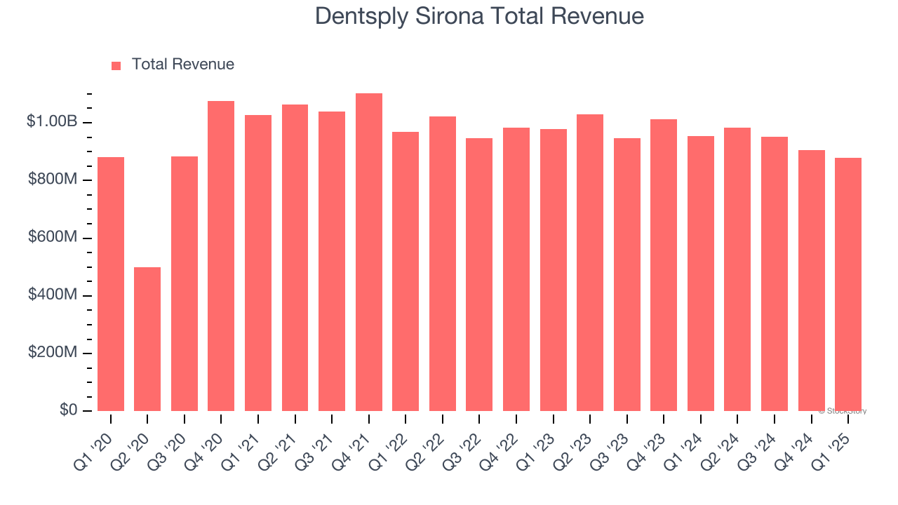 Dentsply Sirona Total Revenue
