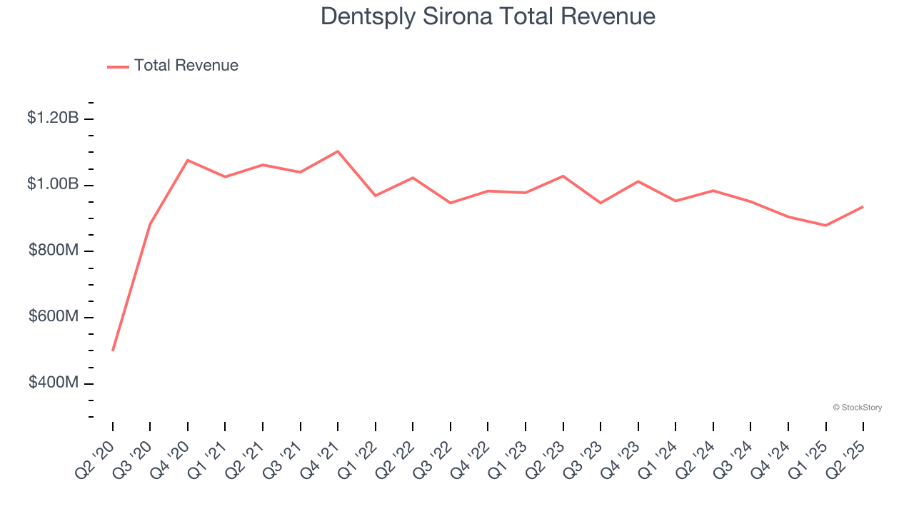 Dentsply Sirona Total Revenue
