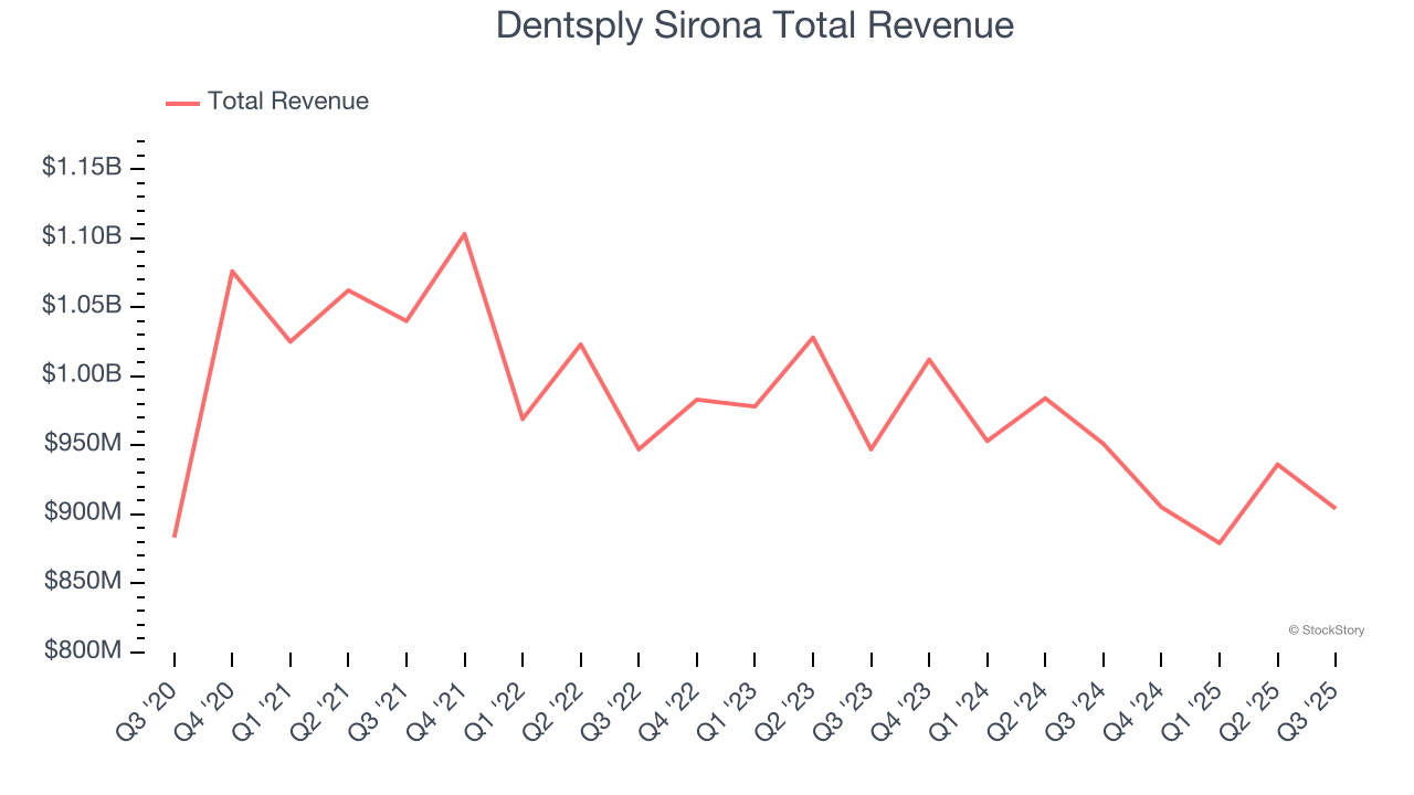 Dentsply Sirona Total Revenue