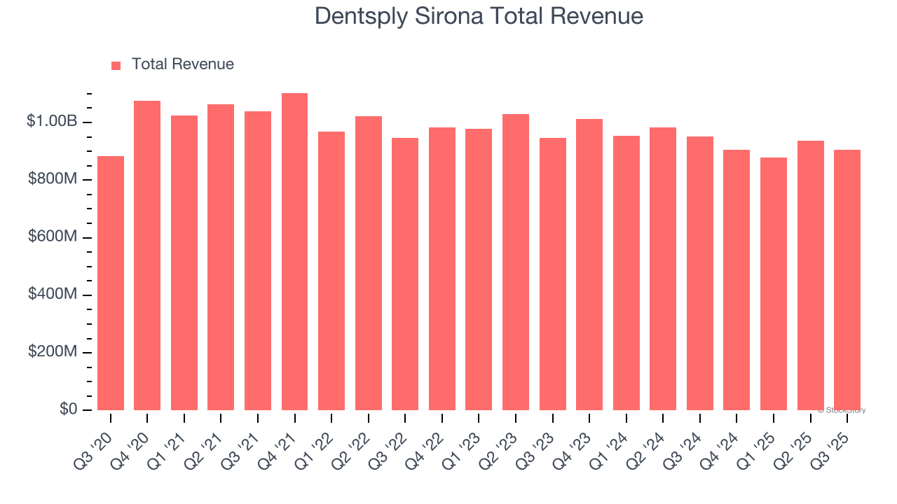 Dentsply Sirona Total Revenue