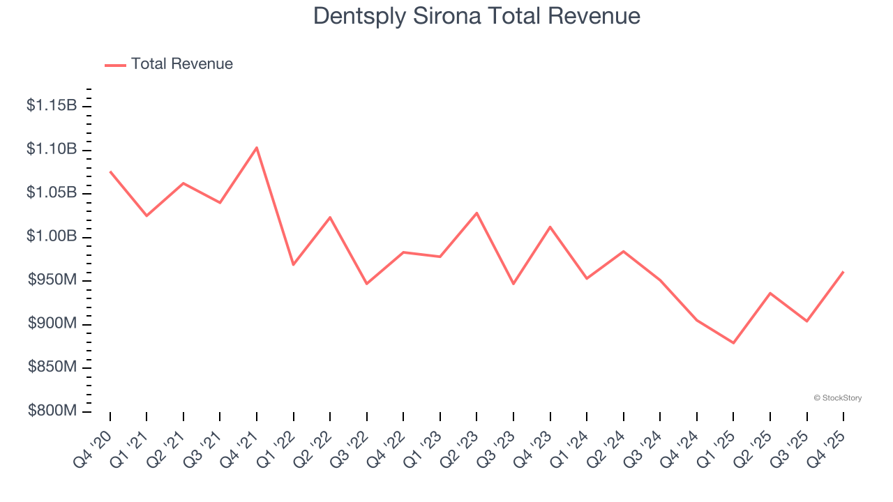 Dentsply Sirona Total Revenue