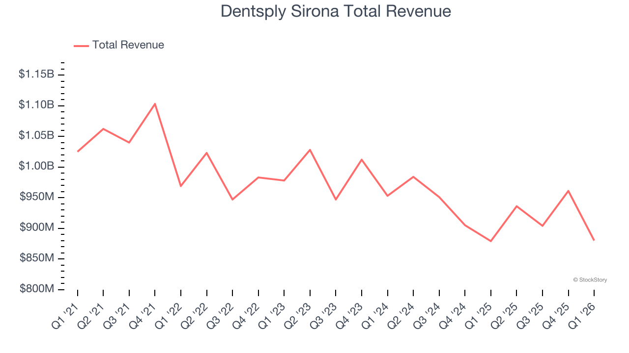 Dentsply Sirona Total Revenue
