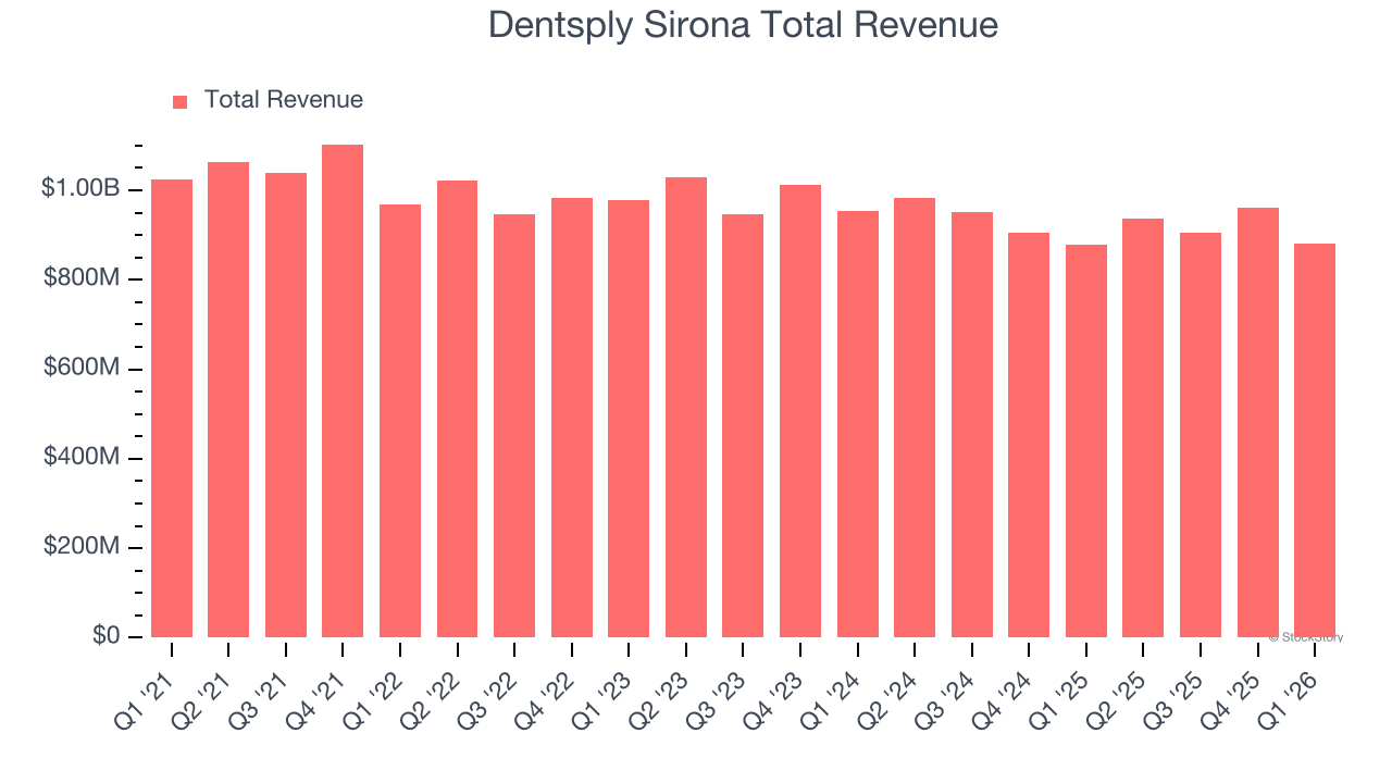 Dentsply Sirona Total Revenue