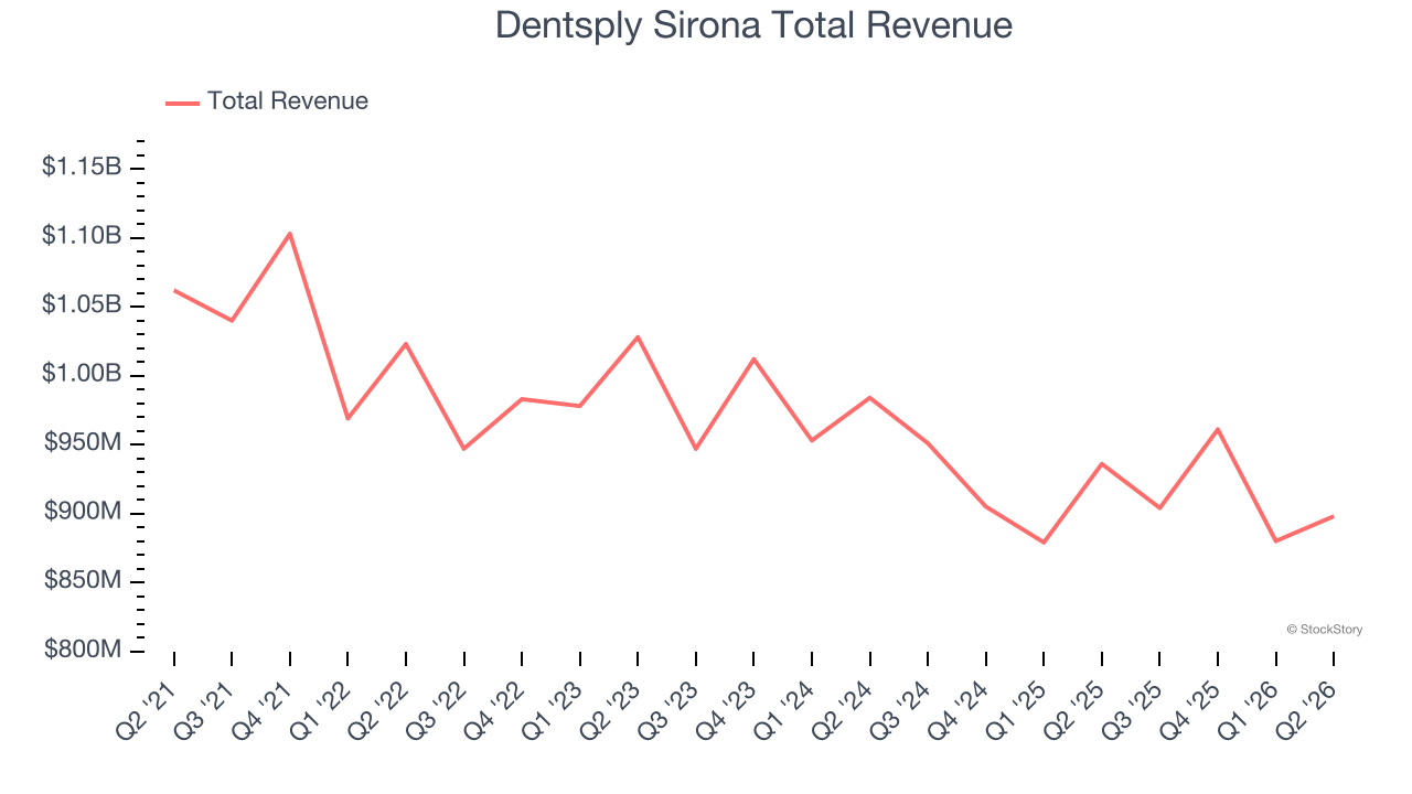 Dentsply Sirona Total Revenue